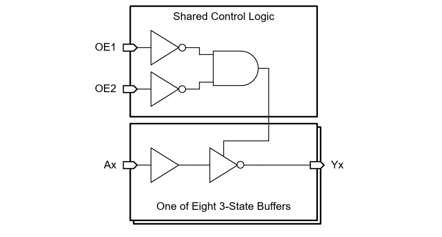 Blockdiagramm - Texas Instruments SN74AHCT540/-Q1 Oktal-Buffer/Treiber